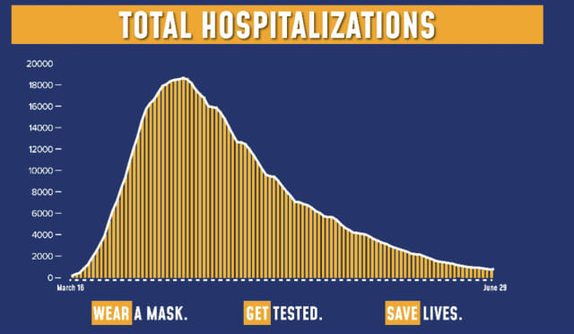 Long Island Coronavirus Hospitalizations Continue to Decrease!
